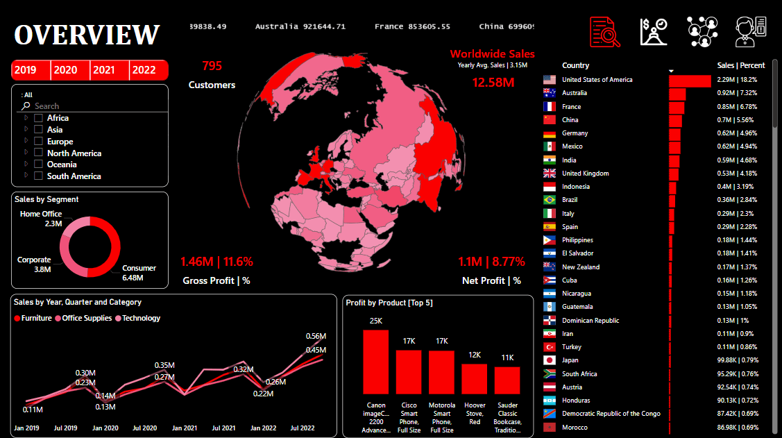 Customer Segmentation Dashboard