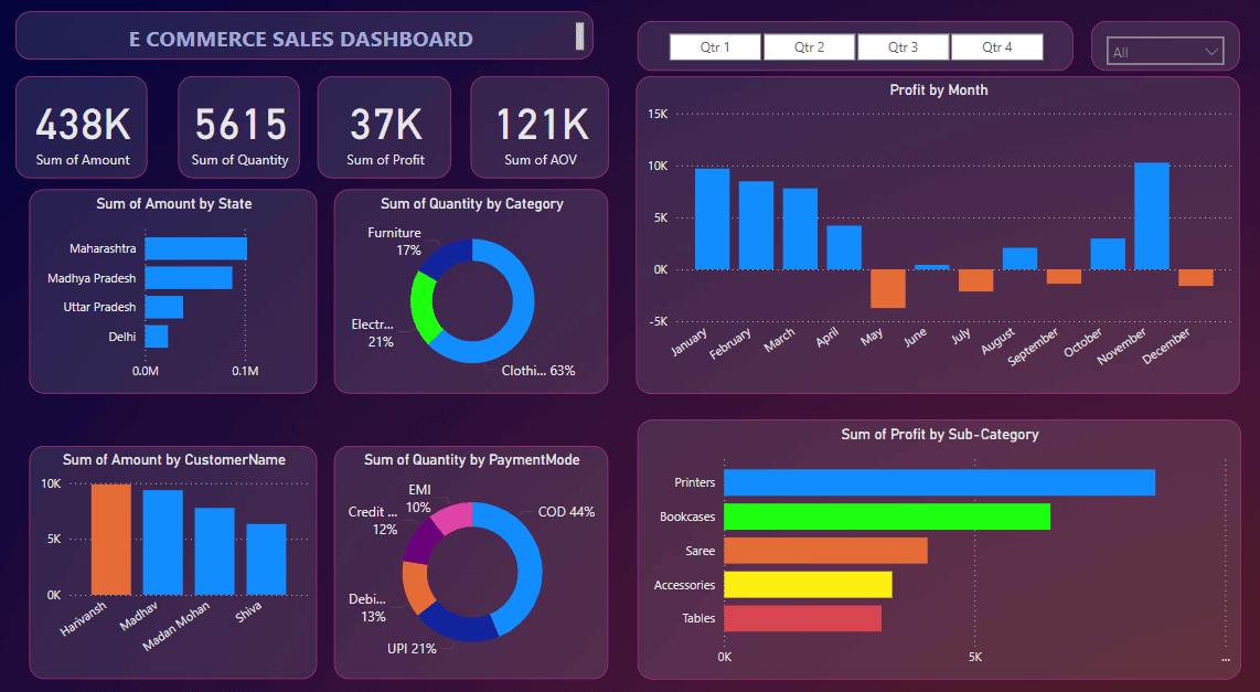 E COMMERCE SALES DASHBOARD