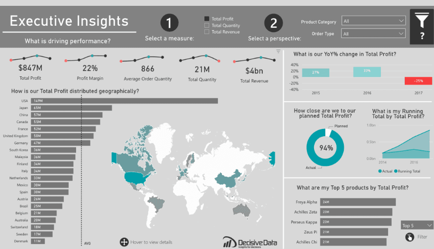 Executive Dashboard