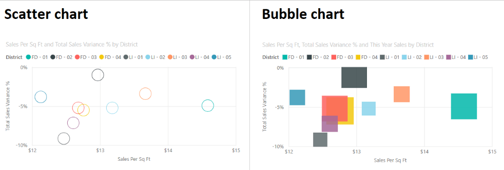 Scatter and Bubble Charts