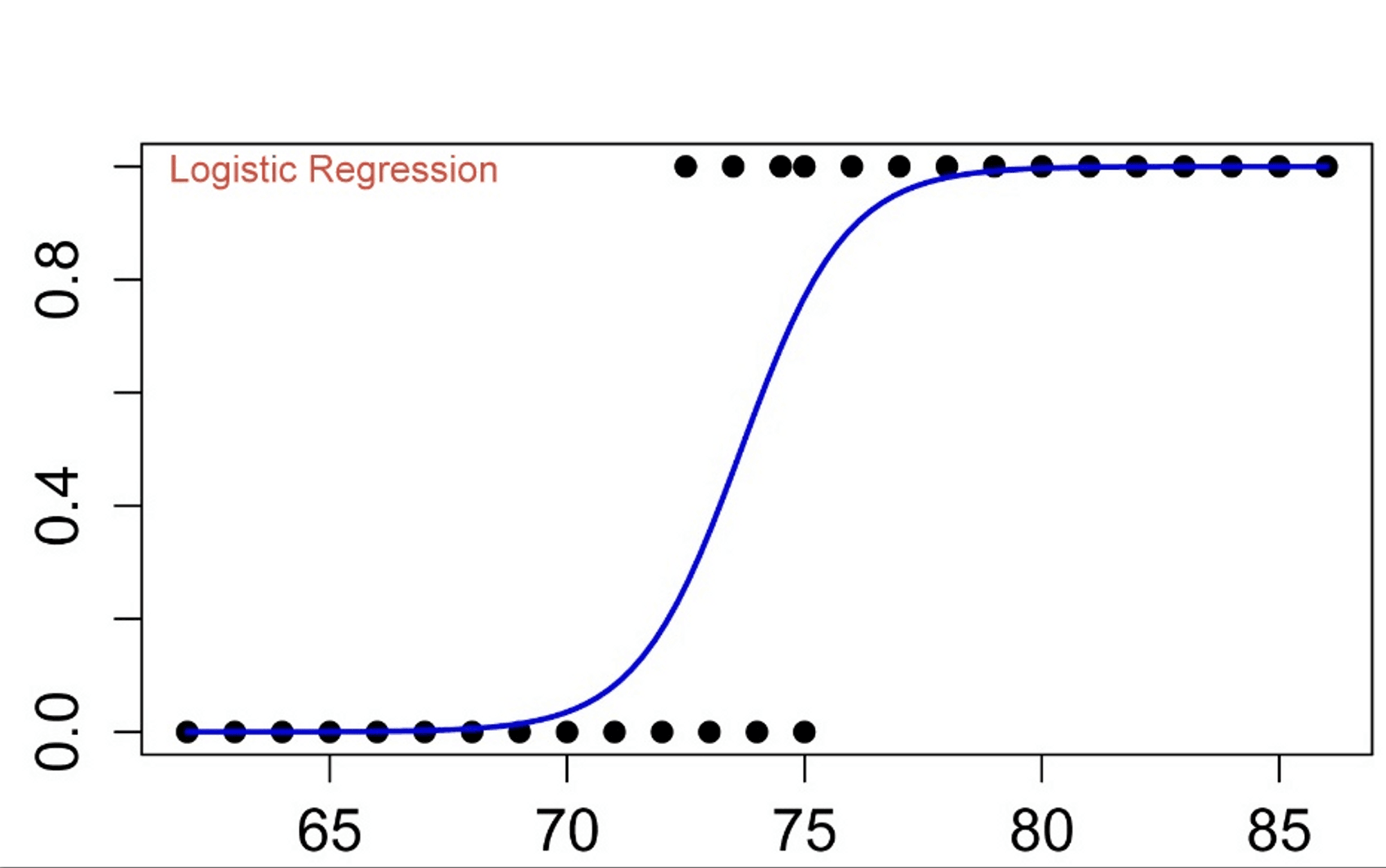 Logistic Regression In Machine Learning Logistic Regression In Machine Learning